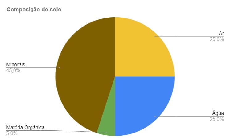 Representação da composição do solo
