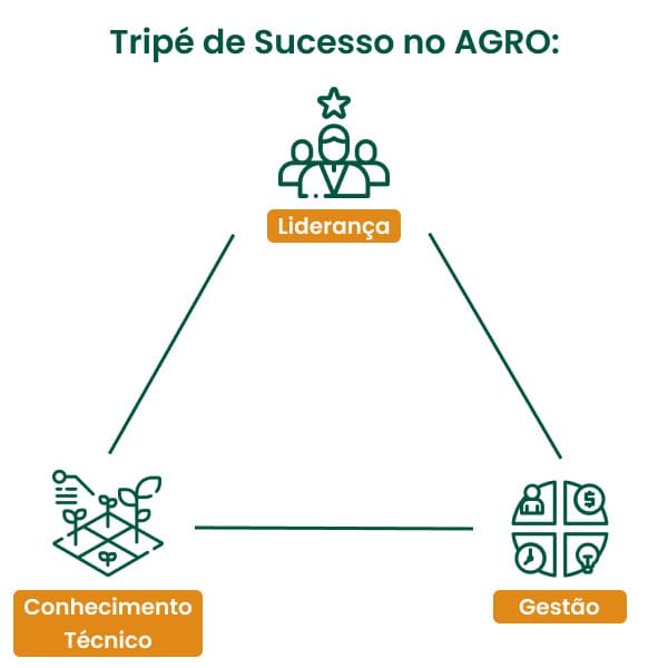 Tripé de sucesso no agronegócio