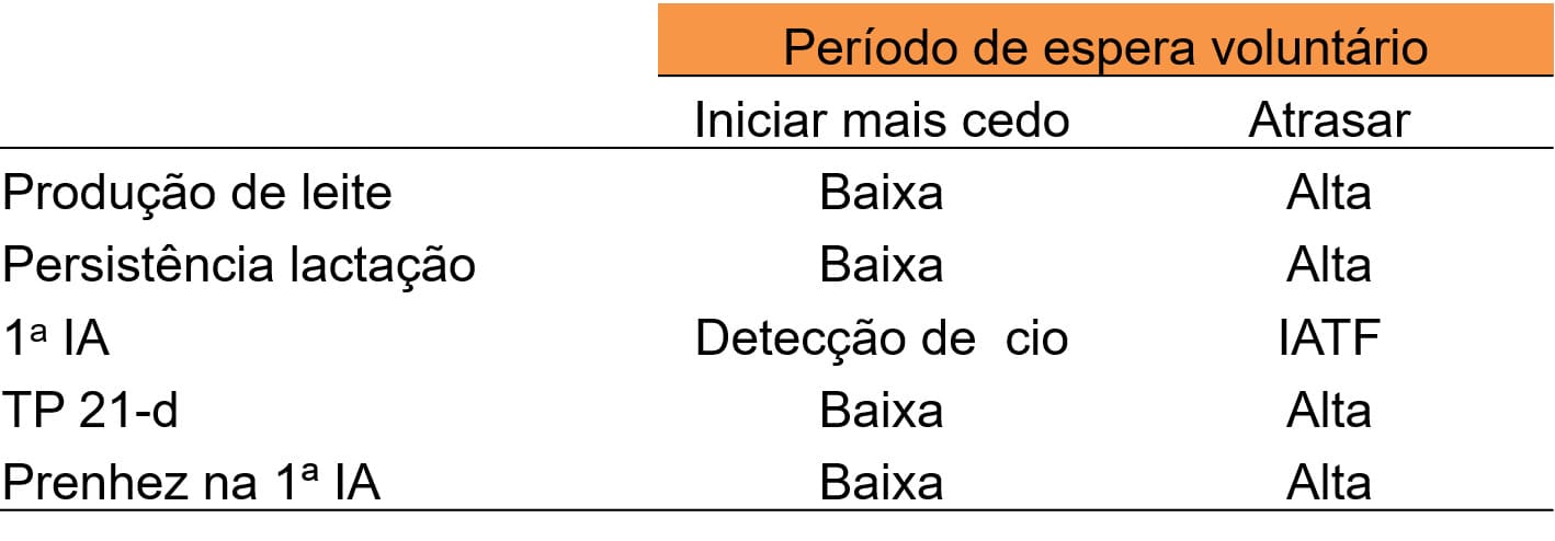 Tabela com informações da duração do PEV