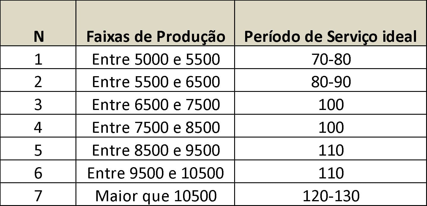 Tabela com duração do período de espera voluntário