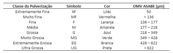 Tabela com classe de gostas de pulverização