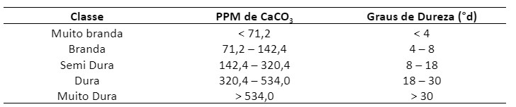 Tabela com as formas de classificação da dureza da água