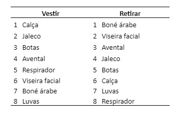 Tabela com ordem de vestir e retirar o EPI