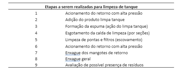 Tabela com etapas de limpeza de tanque de pulverização
