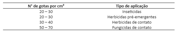 Tabela com número de gotas e o tipo de aplicação