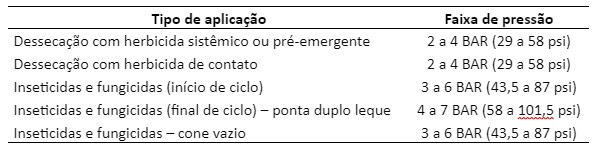 Tabela com faixa de trabalho de pulverização